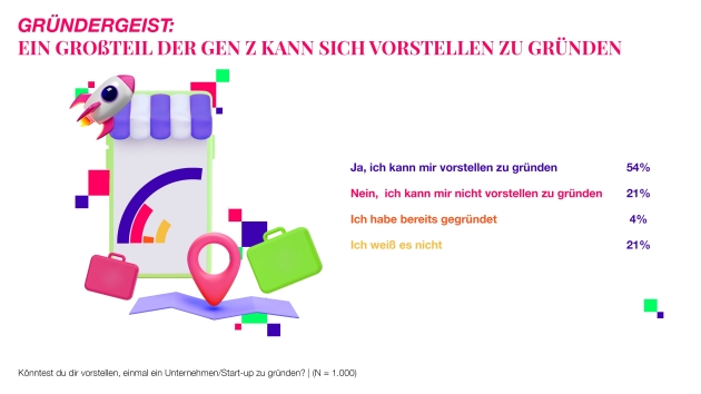 Mehr als die Hälfte der GenZ will ein Unternehmen gründen - Mehr als die Hälfte der befragten Heranwachsenden kann sich vorstellen, ein eigenes Unternehmen zu gründen - Quelle: Fischer Appelt